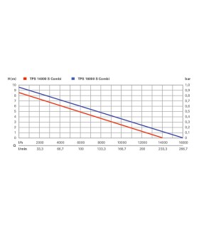 BOMBA SUMERGIBLE COMBINADA METABO 770W 14000 L/h 0,85 bar