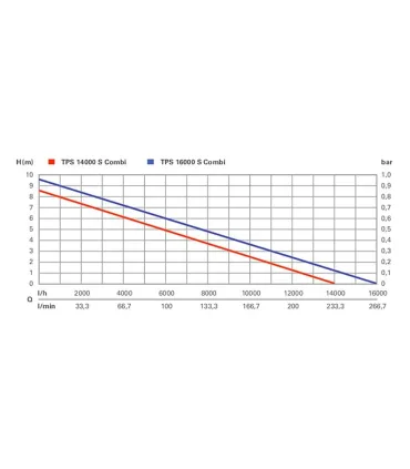 BOMBA SUMERGIBLE COMBINADA METABO 770W 14000 L/h 0,85 bar